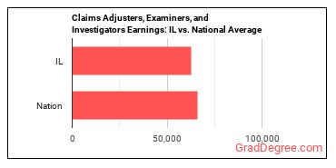 Claims Adjusters, Examiners, and Investigators earnings in Illinois vs. the national average