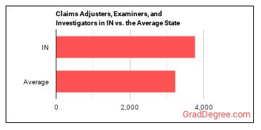 Claims Adjusters, Examiners, and Investigators in Indiana vs. the average state