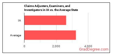 Claims Adjusters, Examiners, and Investigators in Iowa vs. the average state