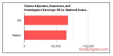 Claims Adjusters, Examiners, and Investigators earnings in Kansas vs. the national average