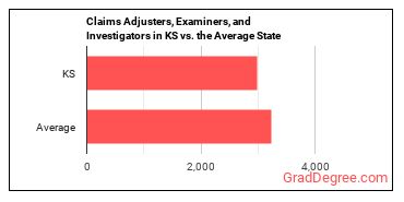 Claims Adjusters, Examiners, and Investigators in Kansas vs. the average state