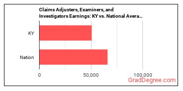 Claims Adjusters, Examiners, and Investigators earnings in Kentucky vs. the national average