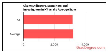 Claims Adjusters, Examiners, and Investigators in Kentucky vs. the average state