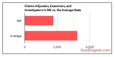 Claims Adjusters, Examiners, and Investigators in Maine vs. the average state
