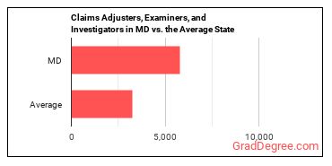 Claims Adjusters, Examiners, and Investigators in Maryland vs. the average state