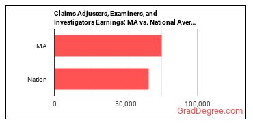 Claims Adjusters, Examiners, and Investigators earnings in Massachusetts vs. the national average