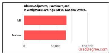 Claims Adjusters, Examiners, and Investigators earnings in Michigan vs. the national average