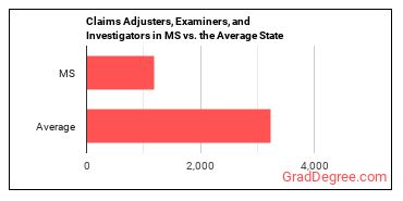 Claims Adjusters, Examiners, and Investigators in Mississippi vs. the average state