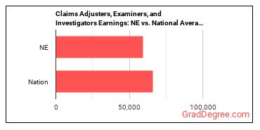 Claims Adjusters, Examiners, and Investigators earnings in Nebraska vs. the national average