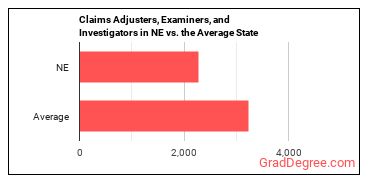 Claims Adjusters, Examiners, and Investigators in Nebraska vs. the average state