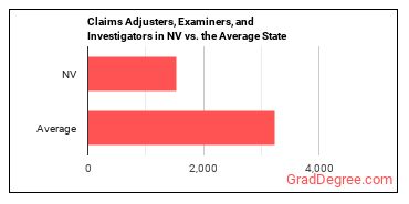 Claims Adjusters, Examiners, and Investigators in Nevada vs. the average state