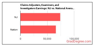 Claims Adjusters, Examiners, and Investigators earnings in New Jersey vs. the national average