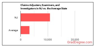 Claims Adjusters, Examiners, and Investigators in New Jersey vs. the average state