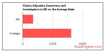 Claims Adjusters, Examiners, and Investigators in North Dakota vs. the average state