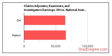 Claims Adjusters, Examiners, and Investigators earnings in Ohio vs. the national average