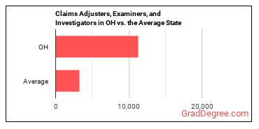 Claims Adjusters, Examiners, and Investigators in Ohio vs. the average state