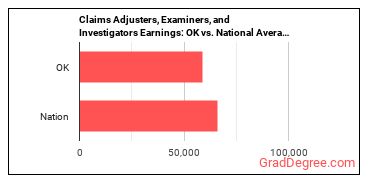 Claims Adjusters, Examiners, and Investigators earnings in Oklahoma vs. the national average