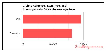Claims Adjusters, Examiners, and Investigators in Oklahoma vs. the average state