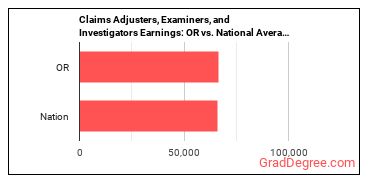 Claims Adjusters, Examiners, and Investigators earnings in Oregon vs. the national average
