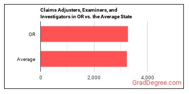 Claims Adjusters, Examiners, and Investigators in Oregon vs. the average state