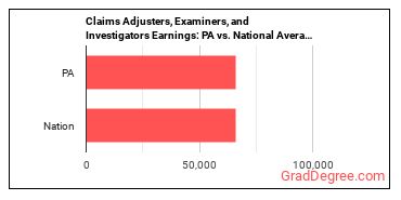 Claims Adjusters, Examiners, and Investigators earnings in Pennsylvania vs. the national average