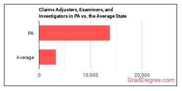 Claims Adjusters, Examiners, and Investigators in Pennsylvania vs. the average state