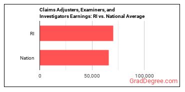 Claims Adjusters, Examiners, and Investigators earnings in Rhode Island vs. the national average