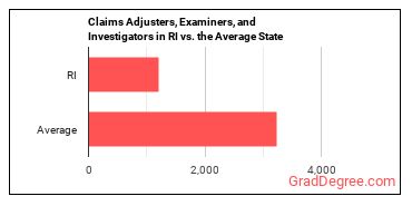 Claims Adjusters, Examiners, and Investigators in Rhode Island vs. the average state