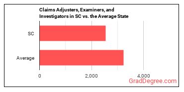 Claims Adjusters, Examiners, and Investigators in South Carolina vs. the average state