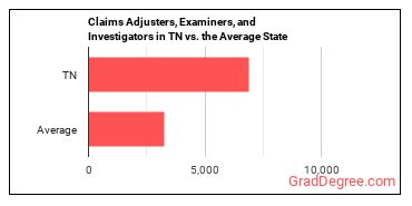 Claims Adjusters, Examiners, and Investigators in Tennessee vs. the average state