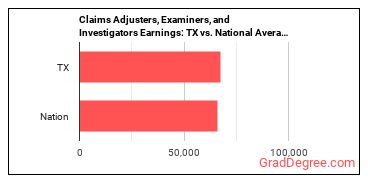 Claims Adjusters, Examiners, and Investigators earnings in Texas vs. the national average