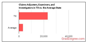 Claims Adjusters, Examiners, and Investigators in Texas vs. the average state