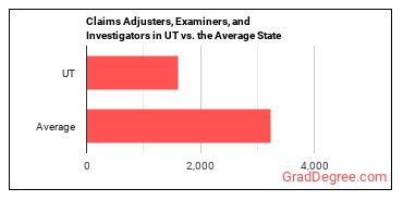 Claims Adjusters, Examiners, and Investigators in Utah vs. the average state