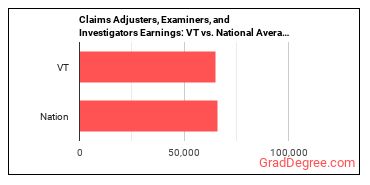 Claims Adjusters, Examiners, and Investigators earnings in Vermont vs. the national average