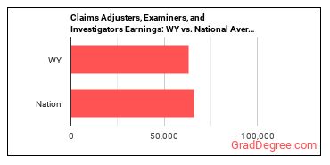Claims Adjusters, Examiners, and Investigators earnings in Wyoming vs. the national average