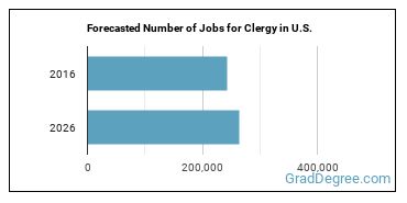 Forecasted number of jobs for Clergy