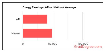 Clergy earnings in Arkansas vs. the national average