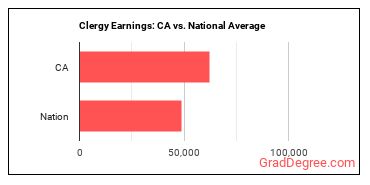Clergy earnings in California vs. the national average