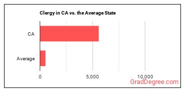 Clergy in California vs. the average state