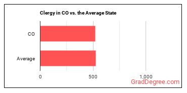 Clergy in Colorado vs. the average state