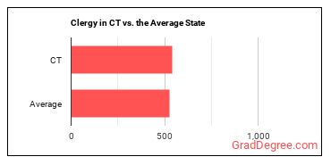 Clergy in Connecticut vs. the average state