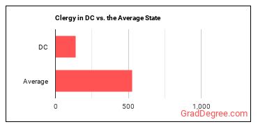 Clergy in District of Columbia vs. the average state