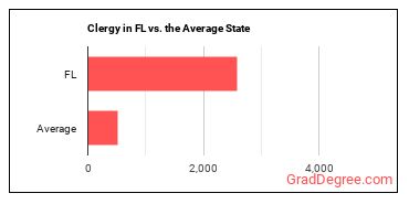 Clergy in Florida vs. the average state