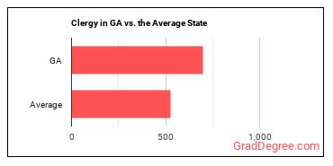 Clergy in Georgia vs. the average state
