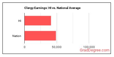 Clergy earnings in Hawaii vs. the national average