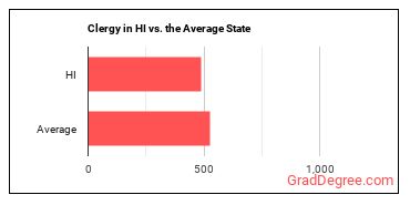 Clergy in Hawaii vs. the average state