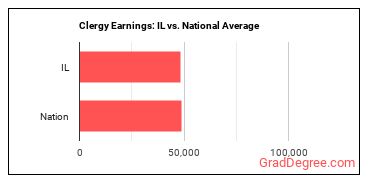 Clergy earnings in Illinois vs. the national average