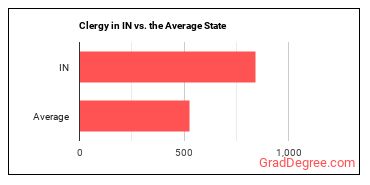 Clergy in Indiana vs. the average state
