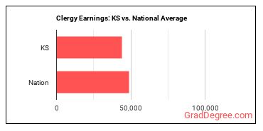 Clergy earnings in Kansas vs. the national average