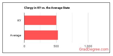 Clergy in Kentucky vs. the average state